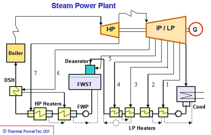 Steam Power Plant Diagram